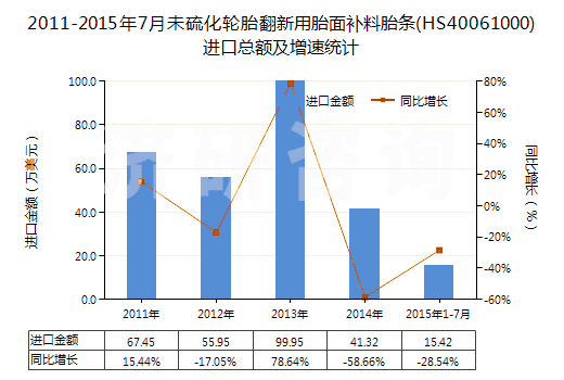 2011-2015年7月未硫化輪胎翻新用胎面補料胎條(HS40061000)進口總額及增速統(tǒng)計